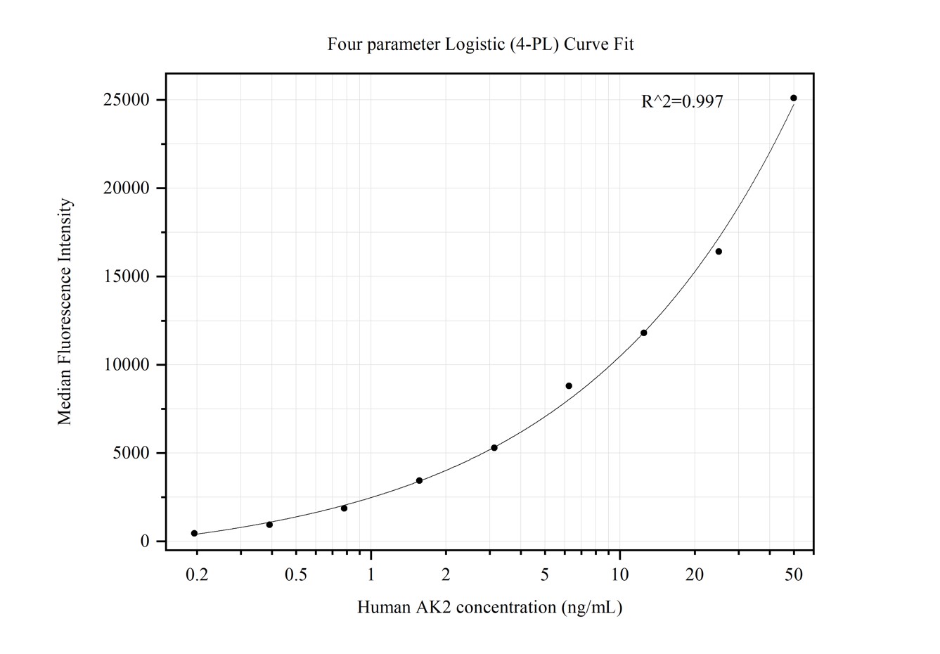 Cytometric bead array standard curve of MP50407-1, AK2 Monoclonal Matched Antibody Pair, PBS Only. Capture antibody: 66127-1-PBS. Detection antibody: 66127-2-PBS. Standard:Ag17911. Range: 0.195-50 ng/mL.  